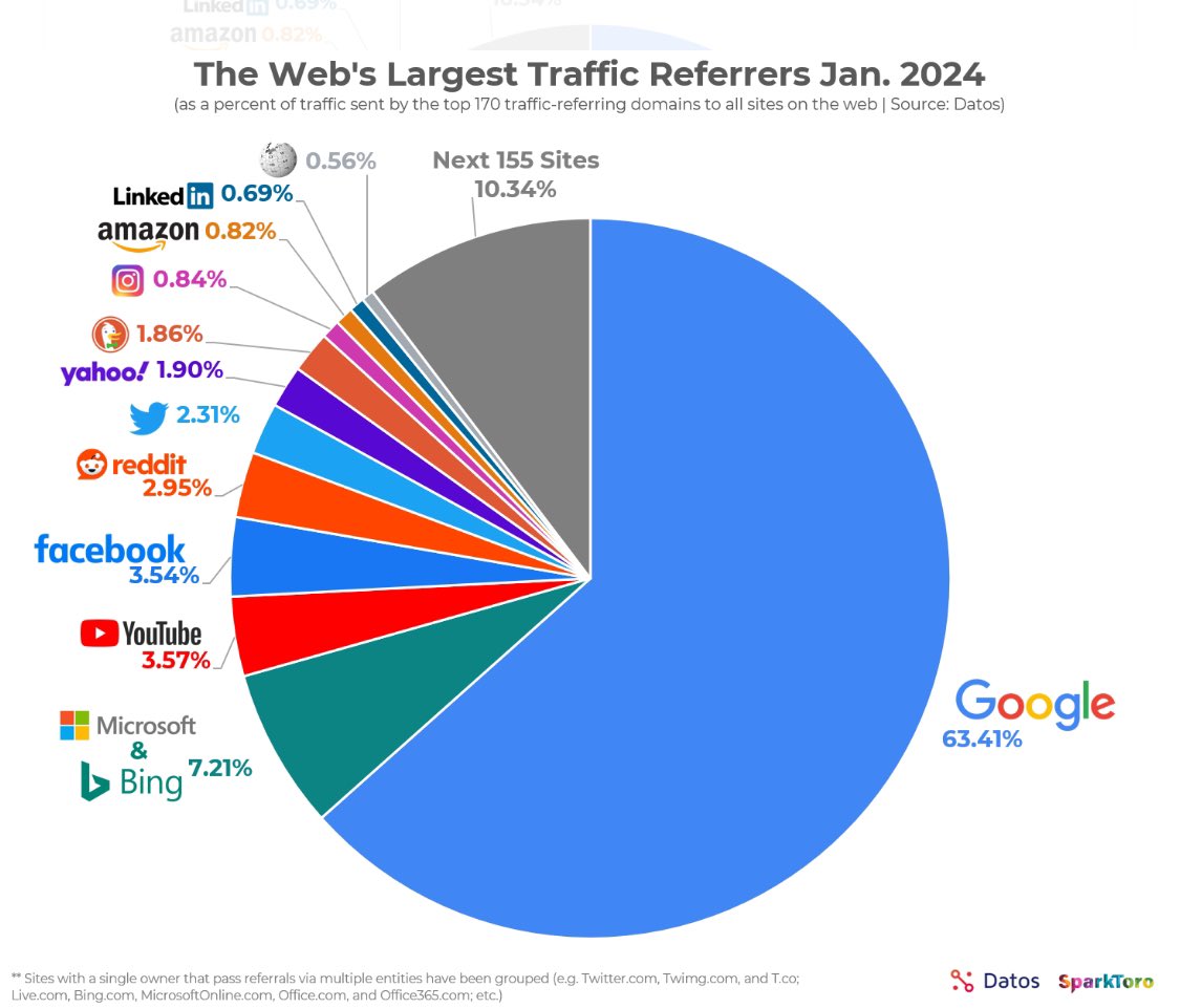 Les sources de trafic en 2024