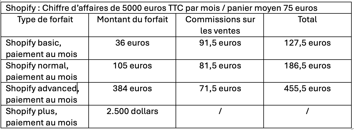 Shopify tarif & prix