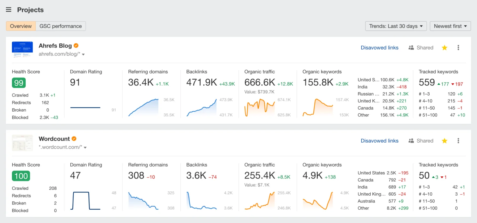 Tableau de bord d’Ahrefs : vue d’ensemble des données de référencement d’un site